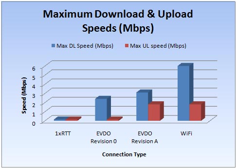 Alltel Maximum Speed
