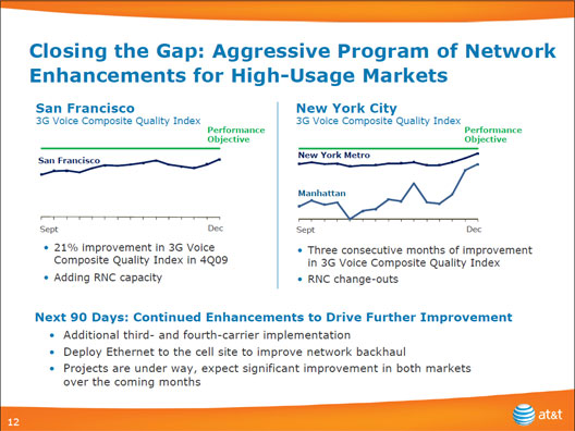 AT&T 3G Getting Better