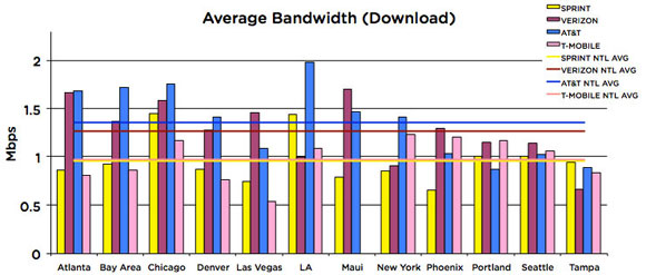 3G Download Speeds