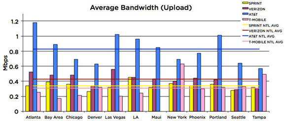 3G Upload Speeds