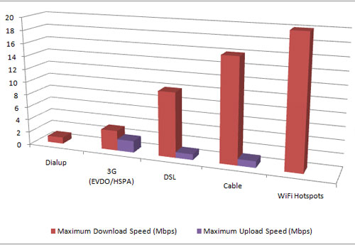Max Speed Compared