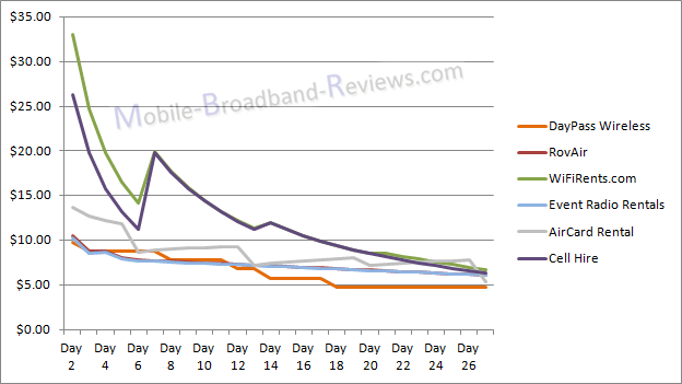 Daily Rate Comparison