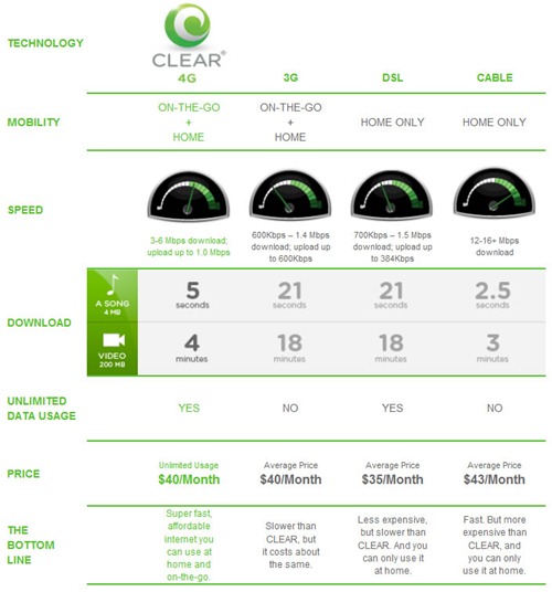 clear-4g-speed-compared