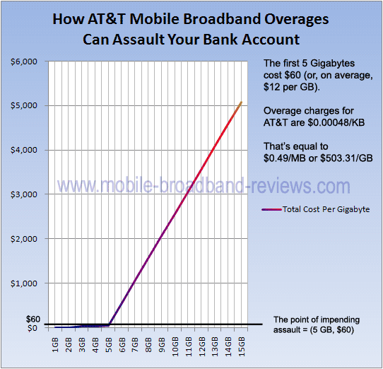AT&T Overage Charges