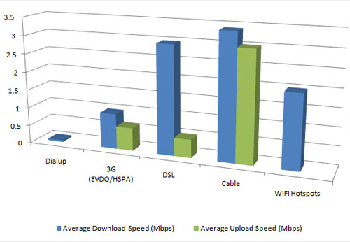 Average Broadband Speeds