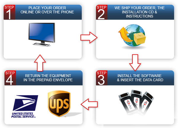 How RovAir.com Works