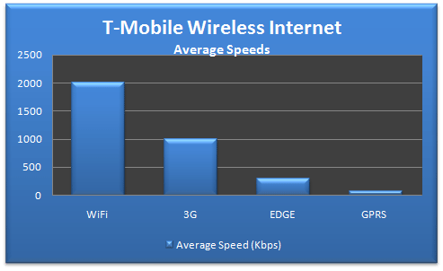 T-Mobile Wireless Internet Speeds