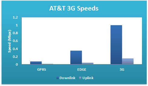 AT&T 3G Speeds | 2008