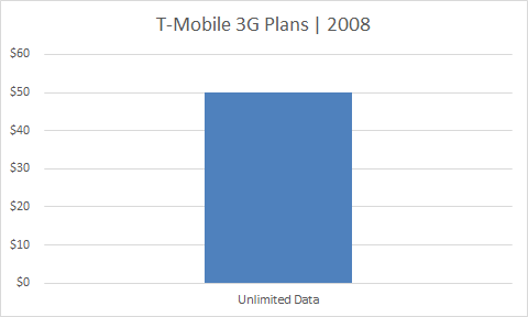 T-Mobile 3G Plans | 2008