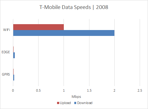 T-Mobile Data Speeds | 2008