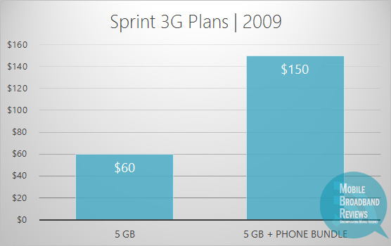 Sprint 3G Plans | 5 GB & Bundle