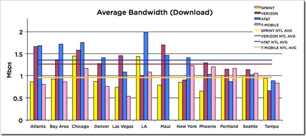Gizmodo-3G-Download-Speeds