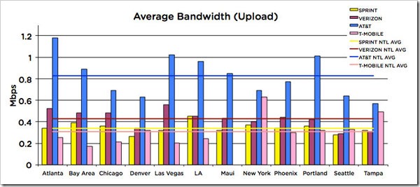 Gizmodo-3G-Upload-Speeds