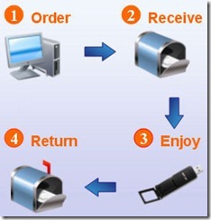 aircard-rental-process