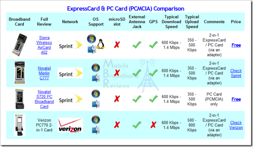 broadband-card-comparison-2010-expresscard