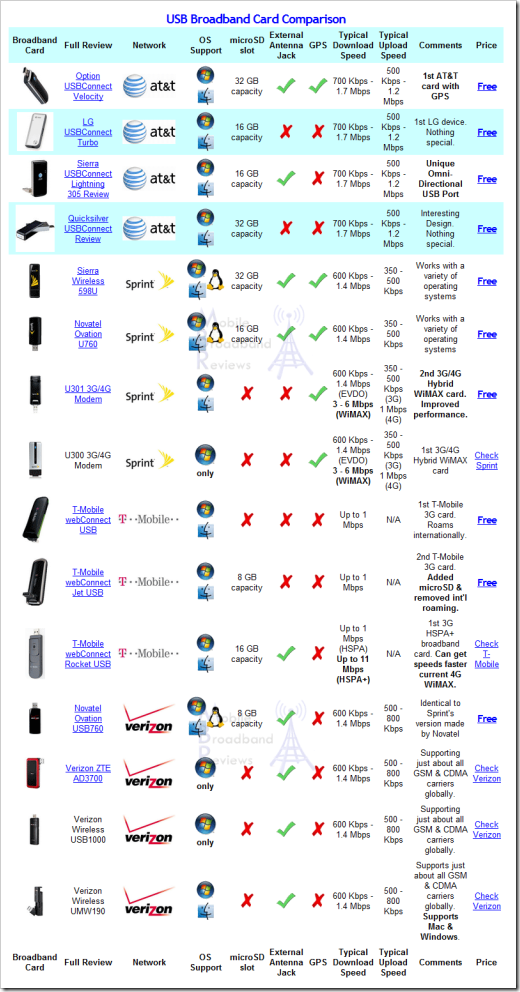 broadband-card-comparison-2010-usb