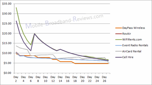 mobile-broadband-rental-prices-2010-1