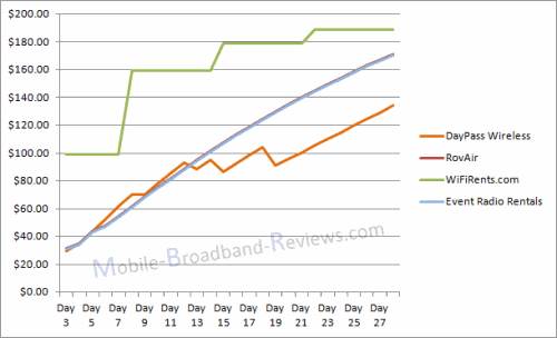 mobile-broadband-rental-prices-2010-2