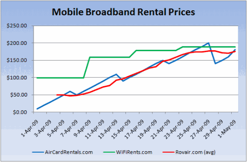 mobile-broadband-rental-prices