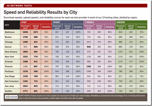pcworld-3g-speed-test-2010-2