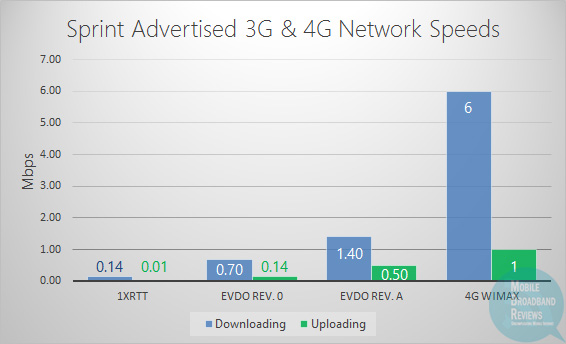 Sprint Advertised 3G & 4G Speeds
