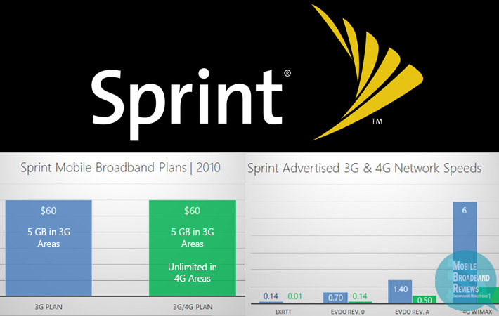 Sprint Mobile Broadband | 2010 Review