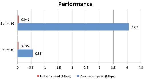 4g-speed-vs-3g-speed