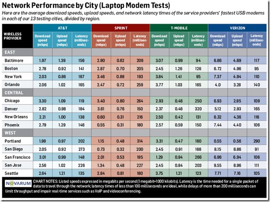 PCWorld-4G-Speed-Tests-Laptops