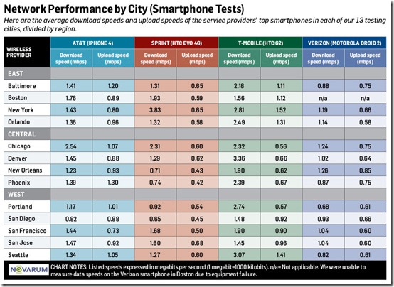 PCWorld-4G-Speed-Tests-Smartphones