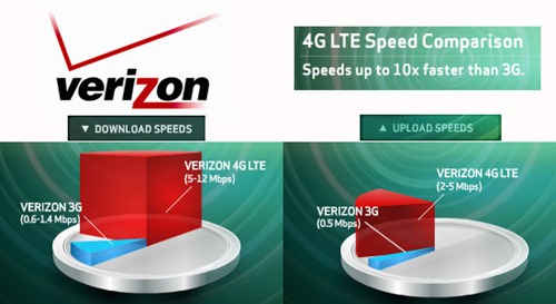 Verizon 4G Speed Tests