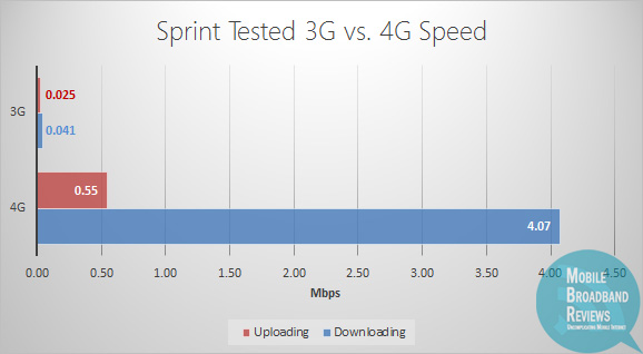 Sprint 3G vs. 4G Speed Test | WiMAX