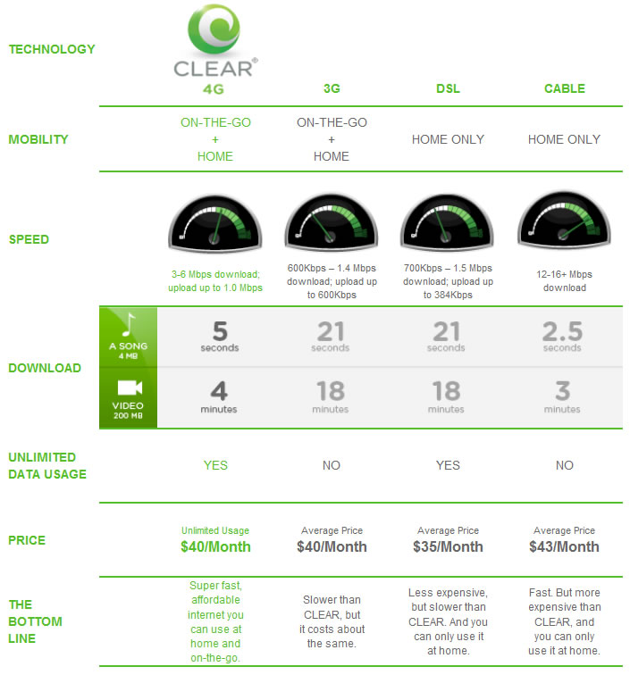Clear 4G Compared