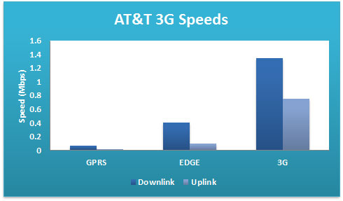 AT&T 3G Speeds | 2009