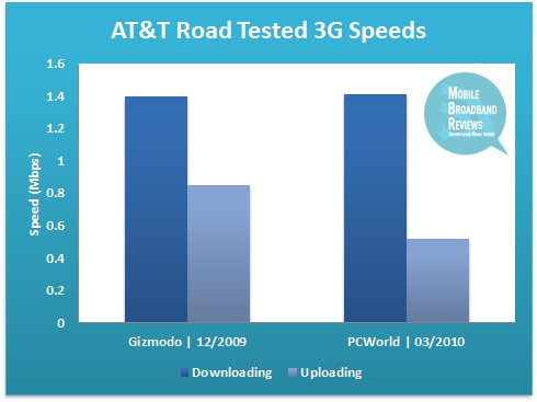 AT&T 3G Speeds | 2010