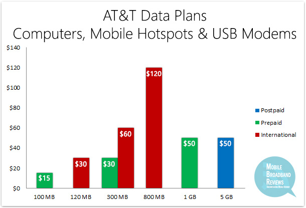 AT&T Data Plans | Computers, Mobile Hotspots & USB Modems