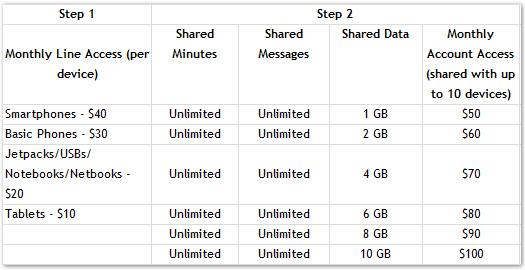 Verizon Shared 4G Plans