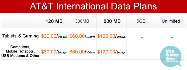 AT&T International Data Plans