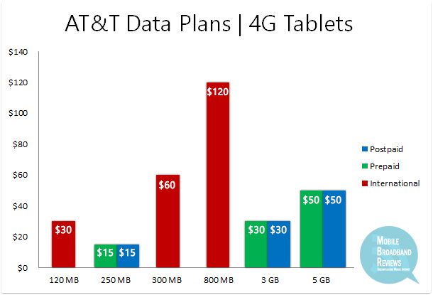 AT&T 4G Tablet Plans | Comparison
