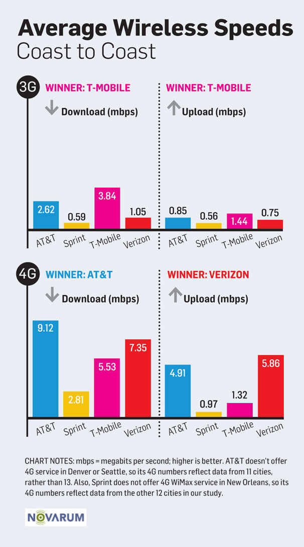 Average 3G & 4G Speeds | AT&T, Sprint, Verizon & T-Mobile