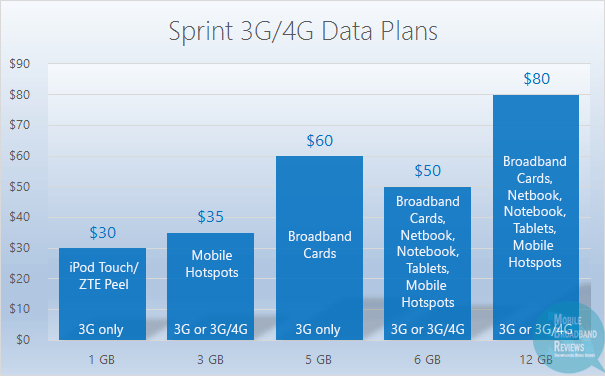 Sprint 4G Plans | LTE & WiMAX