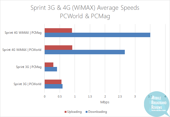 Sprint 3G & 4G WiMAX Average Speeds | PCWorld vs. PCMag