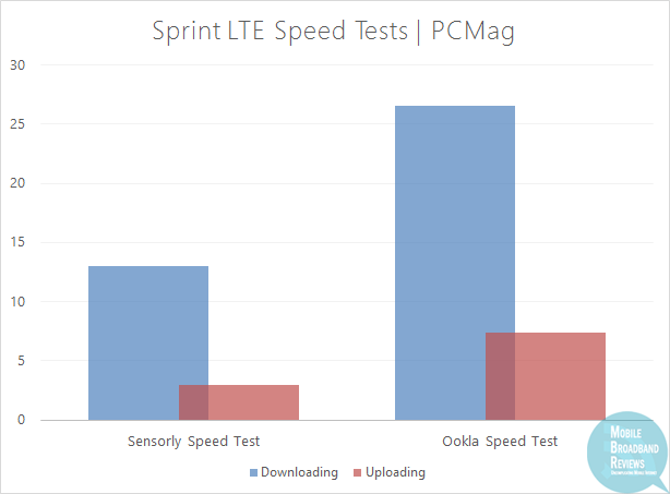 Sprint 4G LTE Speed Tests | PCMag