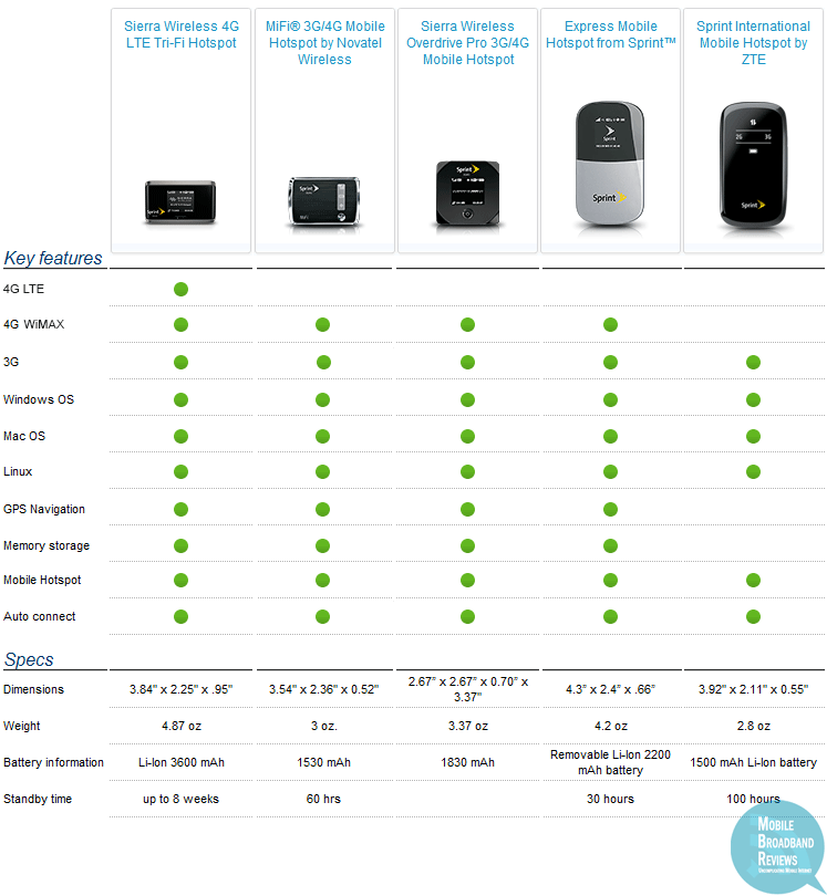 Sprint Mobile Hotspots | 2012